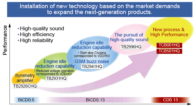 , Toshiba Launches Current-Feedback 4ch Power Amplifier IC for Car Audio with Built-In Full-Time Offset Detection