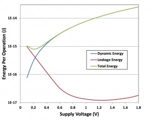  Figure 1 - Dynamic current dominates with higher operating voltage