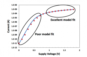 Figure 2 - Transistors haven't been well modeled below threshold 