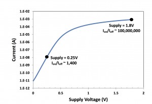 Figure 3 - The on/off current ratio is orders of magnitude smaller in the sub-threshold regime 