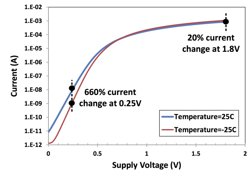 SubThreshold Design A Revolutionary Approach to Eliminating Power