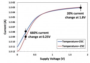 Figure 4 - Sub-threshold circuits are exponentially sensitive to temperature