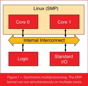 Figure 1 — Symmetric multiprocessing. The SMP kernel can run simultaneously on multiple cores.