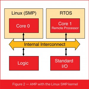 Figure 2 — AMP with the Linux SMP kernel