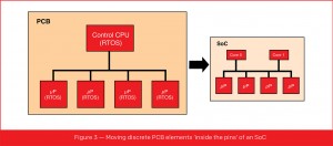 Figure 3 — Moving discrete PCB elements ‘inside the pins’ of an SoC