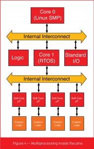 Figure 4 — Multiprocessing inside the pins