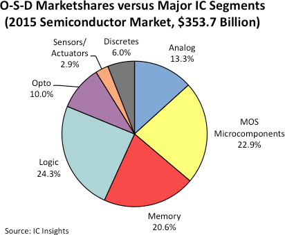 , Optoelectronics, Sensors/Actuators and Discretes Will Stabilize After Spotty Growth in 2015