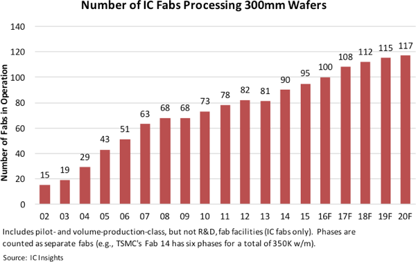 , Number of 300mm IC Wafer Fabs Expected to Reach 100 in 2016