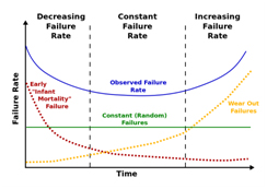 Figure 1: The bathtub curve, failure rate plotted against time with the three life-cycle phases: infant mortality, useful life and wear-out.