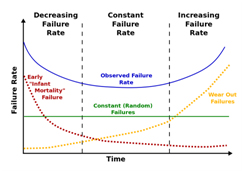 Figure 1: The bathtub curve, failure rate plotted against time with the three life-cycle phases: infant mortality, useful life and wear-out. 