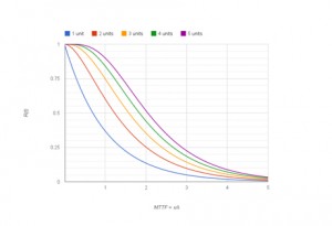 Figure 3: The effect of redundancy on the MTTF.