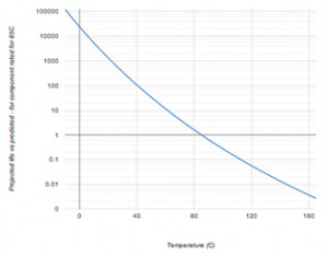 Fig 4: Effect of temperature on a component’s projected life. Plot is based on a component rated for 85oC and an activation energy (Ea) of 1.0