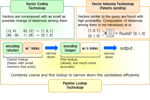 , Toshiba’s Ultra-Fast Data Matching Technology is Over 50 Times Faster than its Predecessors