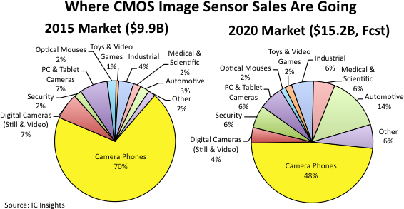 , CMOS Image Sensors Expected To Set Record-High Sales for Another Five Years