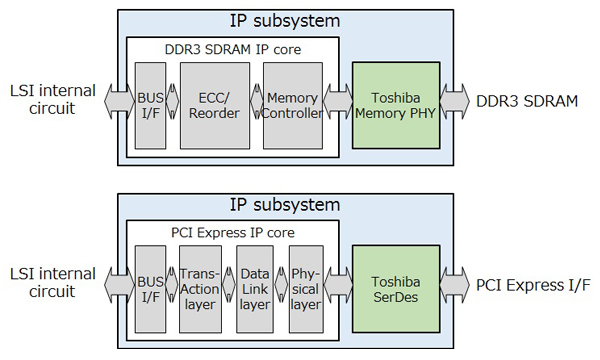 , Toshiba Announces Immediate IP Subsystem Availability of PCI Express® and DDR3 for Custom LSI Platforms
