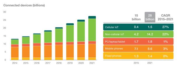 , Internet of Things to overtake mobile phones by 2018: Ericsson Mobility Report