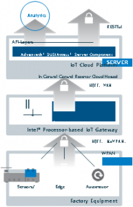 Figure 1. High-Level Structure of Factory Automation Solution