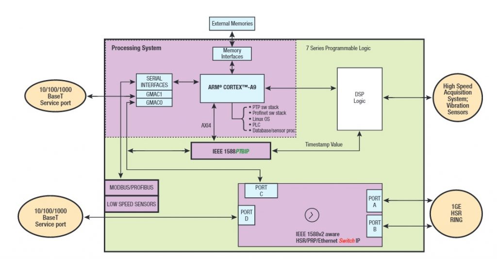 Figure 4 – Block diagram of Zynq SoC