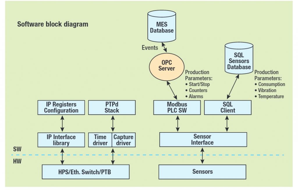 Figure 5 – Software infrastructure for the smart-factory network