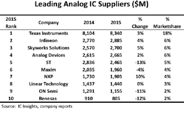 , Long-term Strategy Pays Off As TI Maintains Analog Leadership