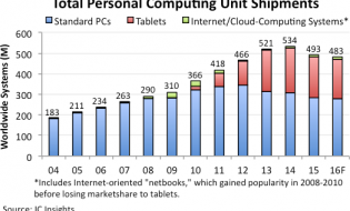 Total Personal Computing Unit Shipments Forecast to Drop 2% in 2016