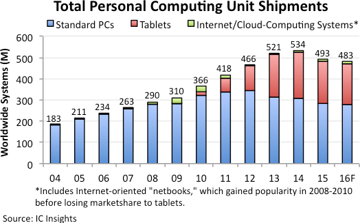 Total Personal Computing Unit Shipments Forecast to Drop 2% in 2016