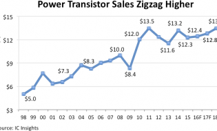 Power Transistors To See Less Volatility In Second Half of This Decade
