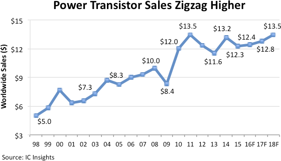Power Transistors To See Less Volatility In Second Half of This Decade