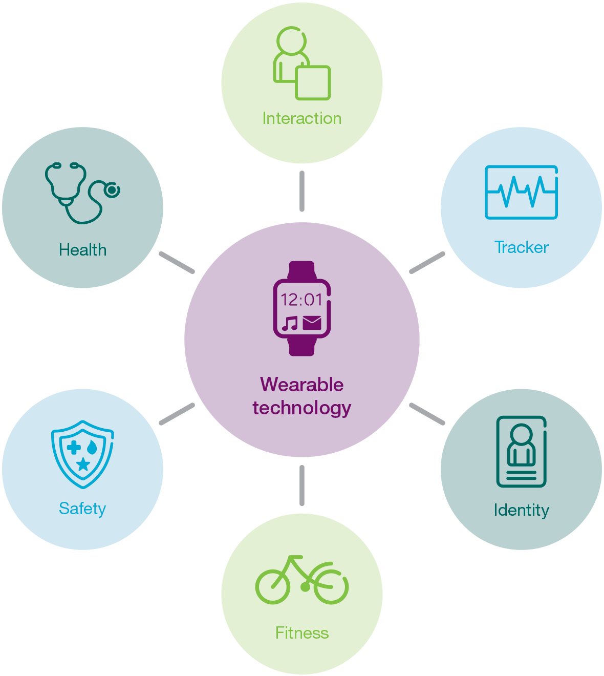 , Ericsson ConsumerLab: Personal safety to drive wearables market beyond health &#038; fitness
