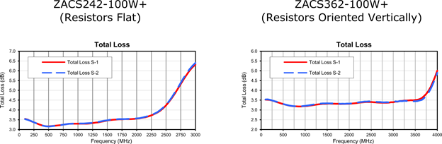 Figure 3: Comparison of insertion loss vs. frequency for old and new splitter/combiner designs. Orienting the resistors vertically to the PCB achieves a 50% increase in rated operating bandwidth.