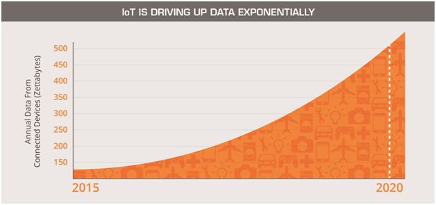 Figure 1. Connected devices are expected to produce 500 zettabytes of data annually by 2020.