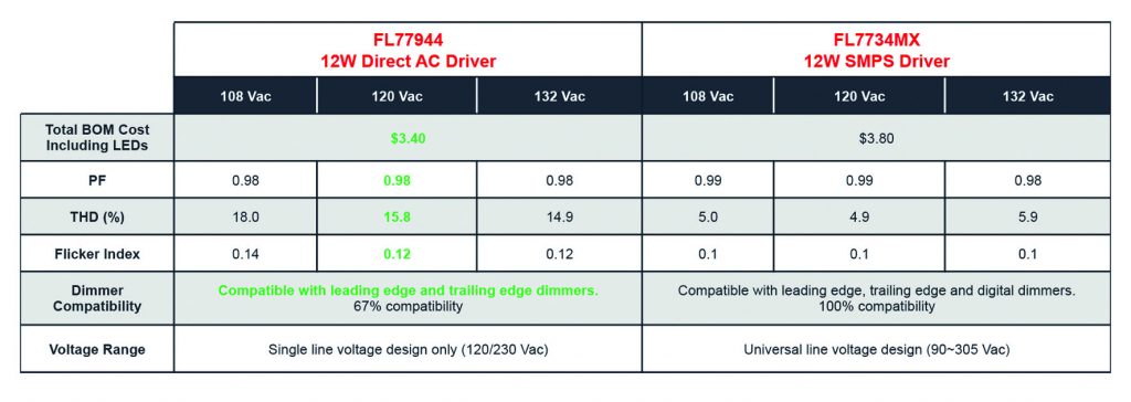 Table. Comparison between 12W DACD LED driver and SMPS solution