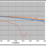, Operation of Microwave Precision Fixed Attenuator Dice up to 40 GHz
