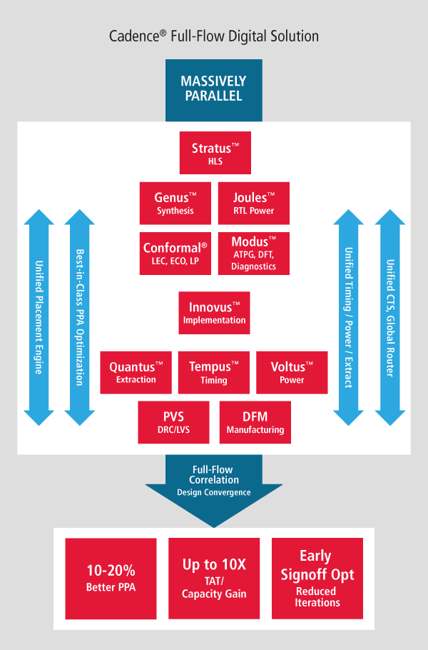 , Intel Custom Foundry Certifies Cadence Implementation and Signoff Tools for 10nm Tri-Gate Process
