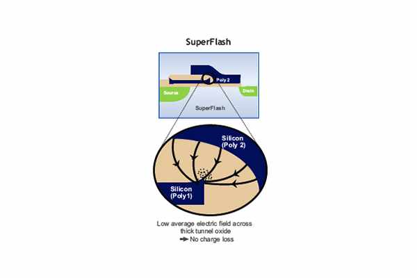 , SST and SilTerra Announce Production Readiness of Embedded SuperFlash® Macros on SilTerra’s 180 nm CMOS Platform