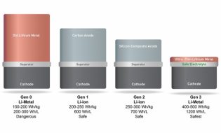 SolidEnergy Systems' battery
