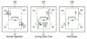 Figure 2a: H-bridge current flow for fast decay mode (Image courtesy of Texas Instruments) 