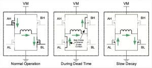 Figure 2b: H-bridge current flow for slow decay mode (Image courtesy of Texas Instruments)