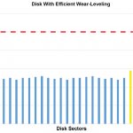 , Extending Product Lifespan Using Wear-Leveling