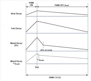 Figure 3: Current decay in slow, fast and mixed modes (Image courtesy of Texas Instruments)