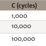 , Extending Product Lifespan Using Wear-Leveling
