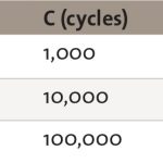 , Extending Product Lifespan Using Wear-Leveling