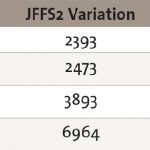, Extending Product Lifespan Using Wear-Leveling