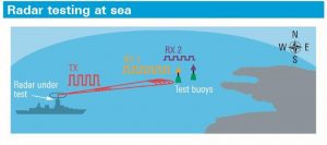 Fig. 1: Test scenario for determining the range resolution of a radar.