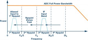 Figure 1. Wide ADC full power bandwidth allows the use of higher order Nyquist bands. Band-pass filtering of the unused Nyquist zones is mandatory to remove unwanted signal energy that could potentially fold back into the 1st Nyquist and impact the dynamic range