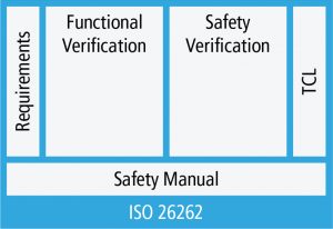 Figure 1: Elements of ISO 26262 from a verification perspective