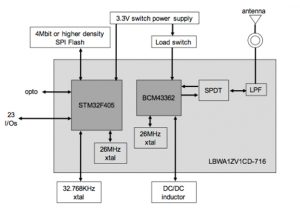 Figure 1: Block diagram of Murata Electronics’ LBWA1ZV1CD-716 module