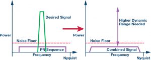 Figure 2. Direct sequence spread spectrum systems require a wide receiver bandwidth and high dynamic range as the signal band of interest is modulated with pseuorandom noise (PN) to push the communication into the noise floor