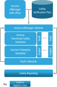 Figure 2: A functional safety verification flow