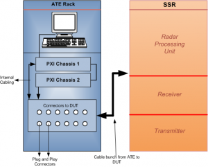 Figure 1- Overall Architecture of ATE to test SSR